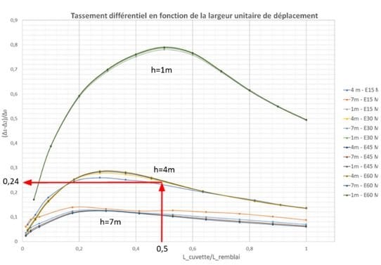 Estimation des tassements en partie haute des remblais ferroviaires sur des terrains compressibles (partie I)